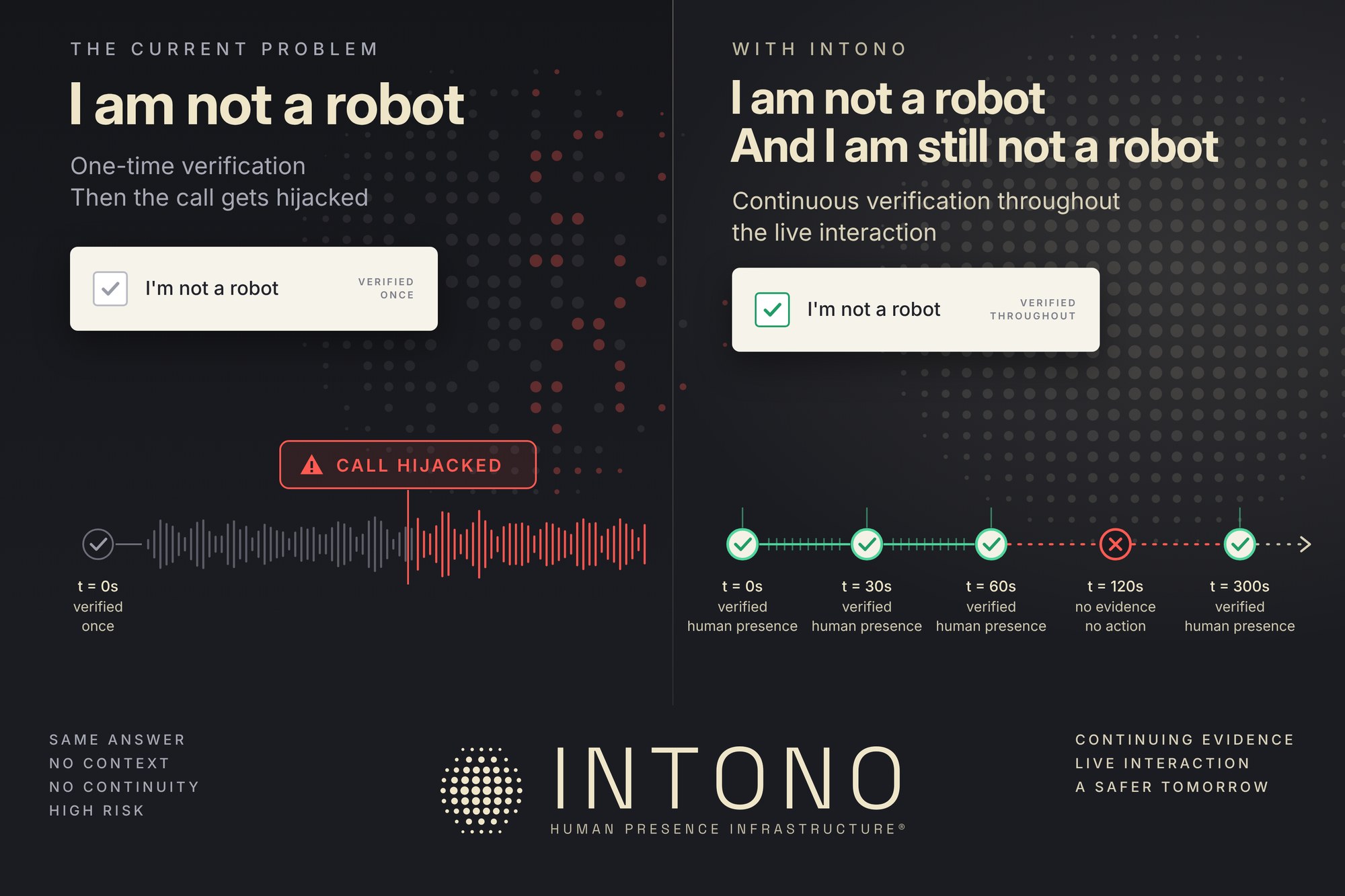 Left: one check at the start of a call, and then the call is hijacked. Right: verified human presence at 0, 30, 60 and 300 seconds, with no evidence and no action at 120 seconds.